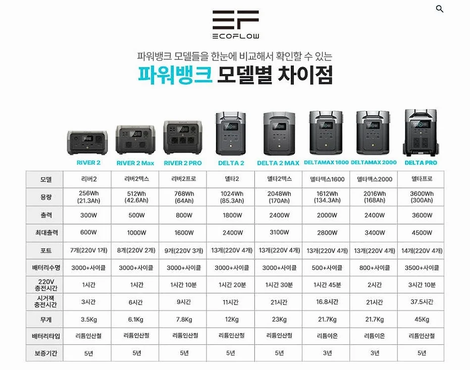 에코플로우 델타2 220V 파워뱅크 리튬 인산철 휴대용 차박 배터리 상세 이미지 1