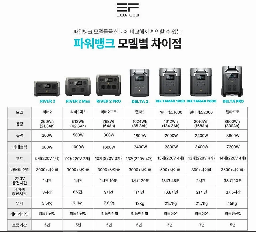 에코플로우 델타2 맥스 인산철 배터리 올인원 캠핑 차박 가방 세트 상세 이미지 4