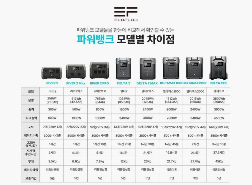 에코플로우 리버2 파워뱅크 220V 보조 배터리 인산철 휴대용 캠핑 차박 상세 이미지 7